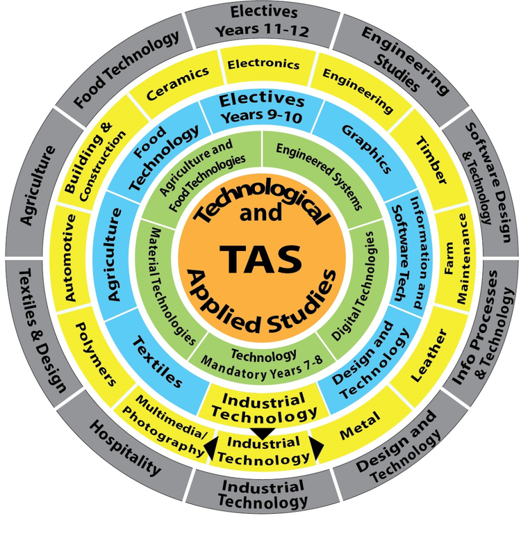 Circle diagram for TAS subjects